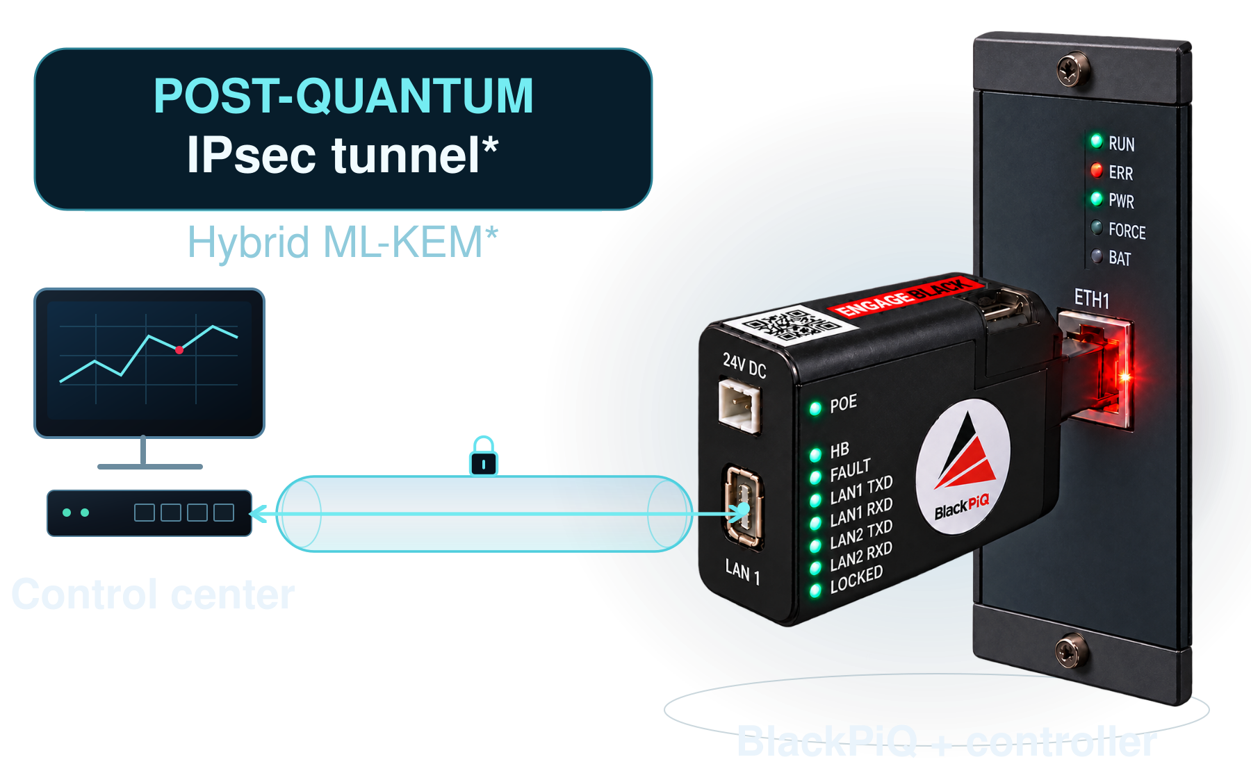 The supplied BlackPiQ product photo shows the device physically secured to the controller. A highlighted post-quantum IPsec tunnel connects a compatible control-center gateway to BlackPiQ, with optional hybrid ML-KEM and classical key establishment.