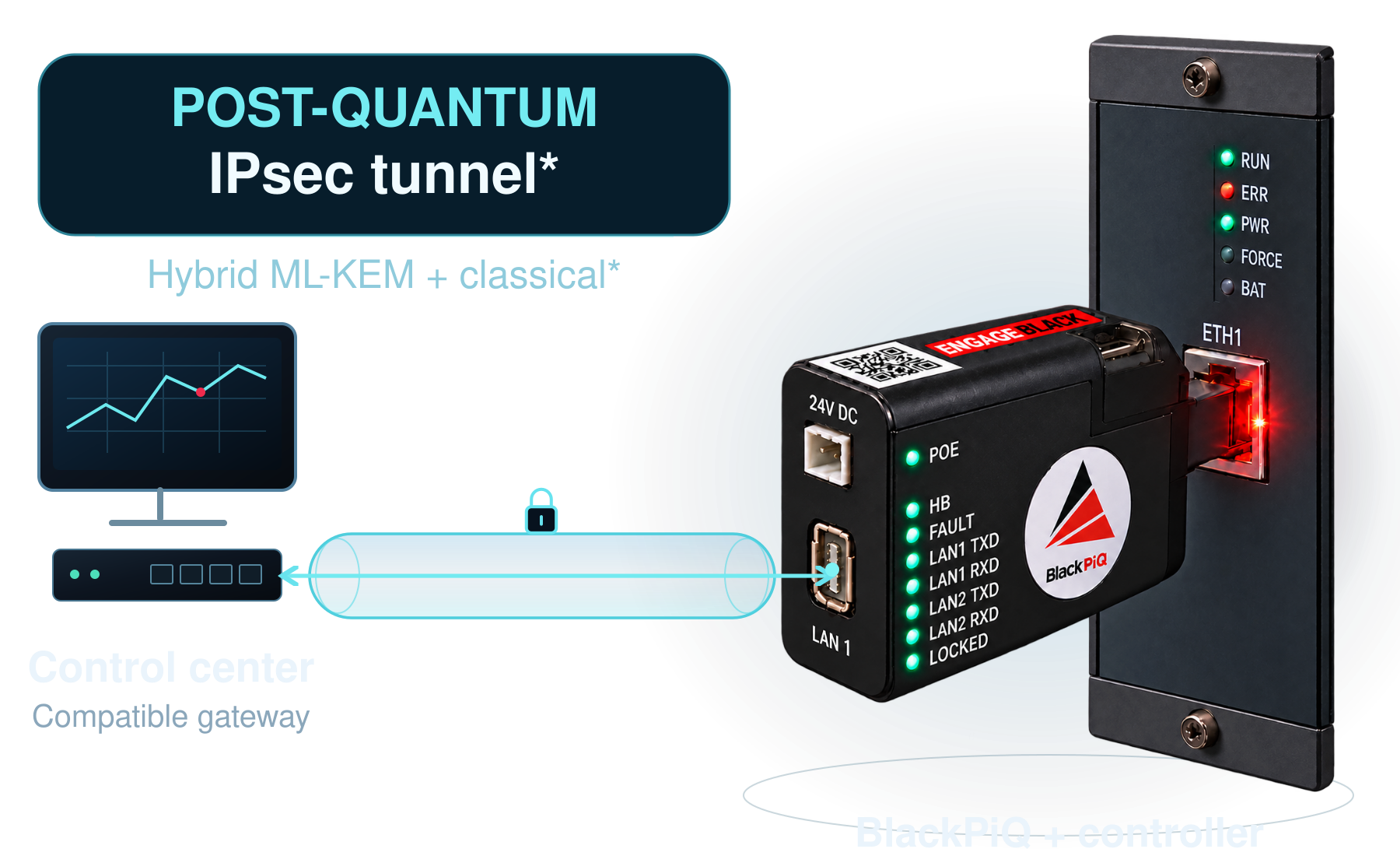 The supplied BlackPiQ product photo shows the device physically secured to the controller. A highlighted post-quantum IPsec tunnel connects a compatible control-center gateway to BlackPiQ, with optional hybrid ML-KEM and classical key establishment.